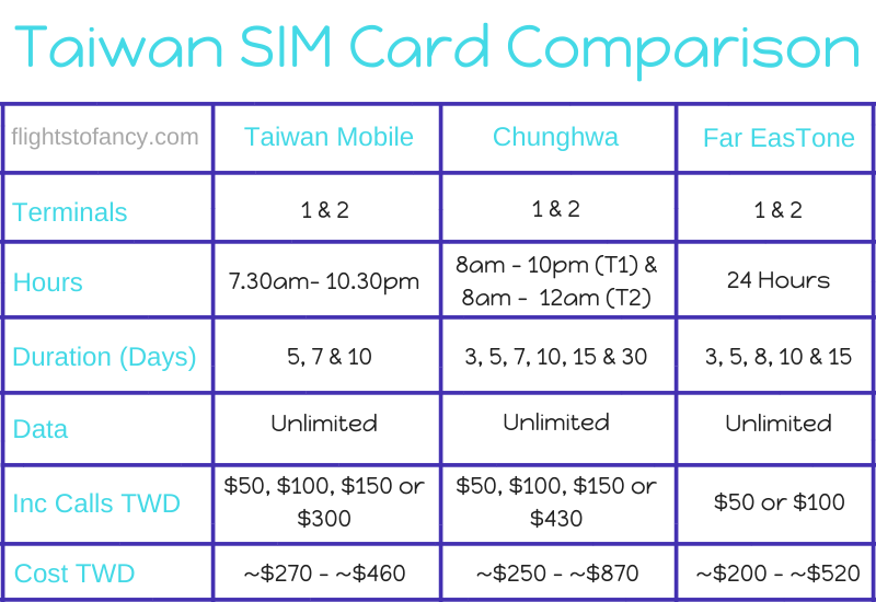 Taiwan SIM Card Comparison